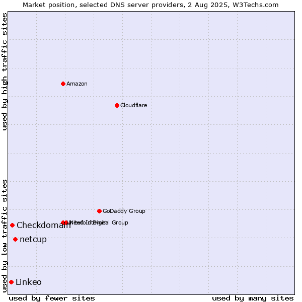 Market position of netcup vs. Checkdomain vs. Linkeo