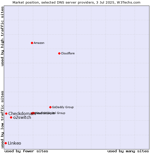 Market position of o2switch vs. Checkdomain vs. Linkeo
