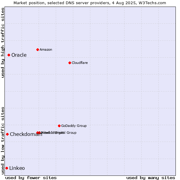 Market position of Oracle vs. Checkdomain vs. Linkeo