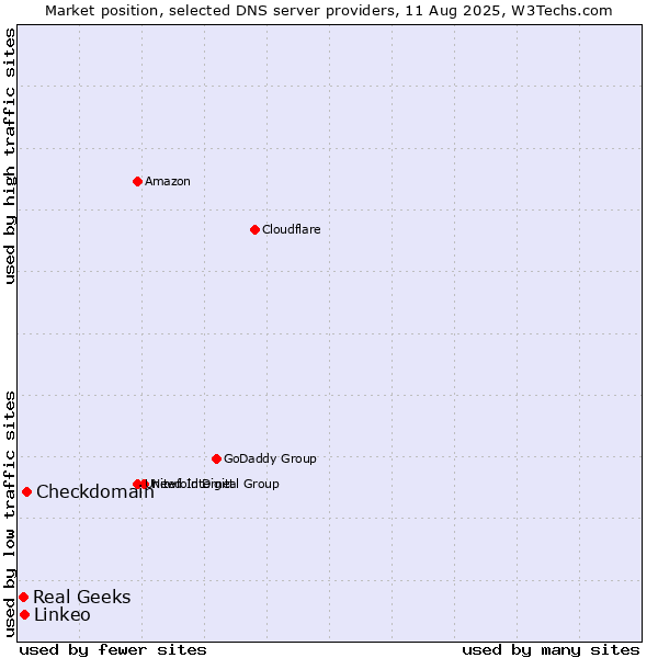 Market position of Checkdomain vs. Linkeo vs. Real Geeks