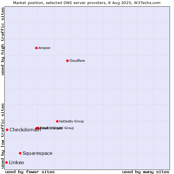 Market position of Squarespace vs. Checkdomain vs. Linkeo