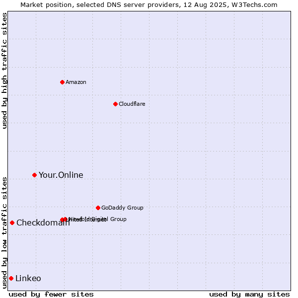 Market position of Your.Online vs. Checkdomain vs. Linkeo