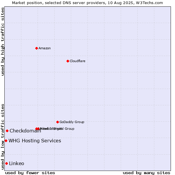 Market position of Checkdomain vs. Linkeo vs. WHG Hosting Services