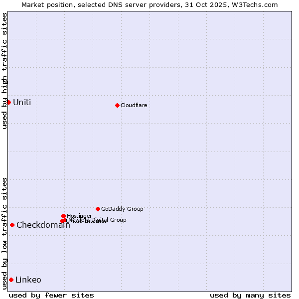 Market position of Checkdomain vs. Linkeo vs. Uniti