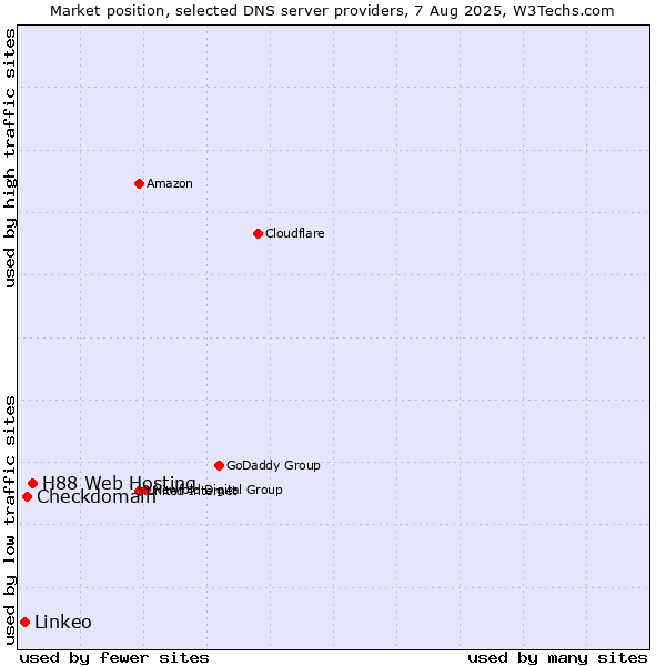Market position of H88 Web Hosting vs. Checkdomain vs. Linkeo