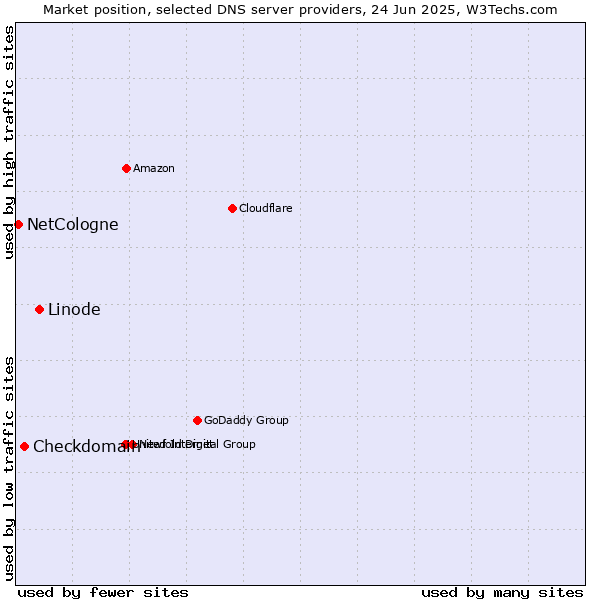 Market position of Linode vs. Checkdomain vs. NetCologne