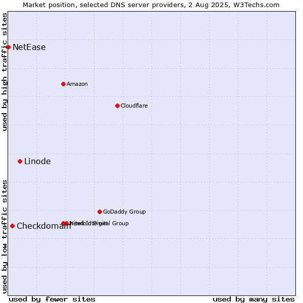 Market position of Linode vs. Checkdomain vs. NetEase