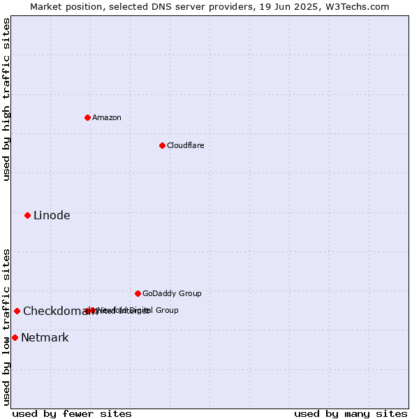 Market position of Linode vs. Checkdomain vs. Netmark