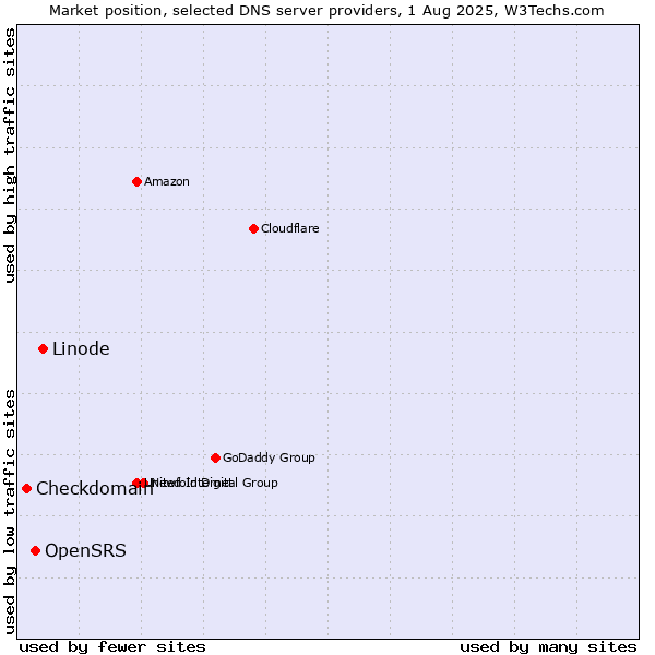 Market position of Linode vs. OpenSRS vs. Checkdomain