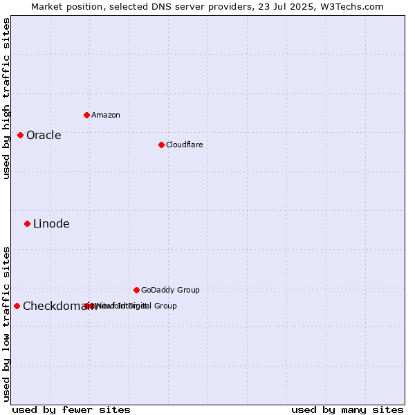 Market position of Linode vs. Oracle vs. Checkdomain