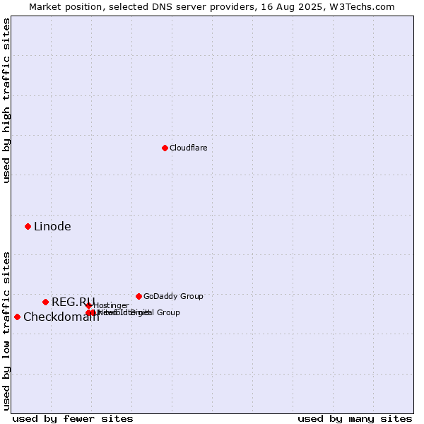 Market position of REG.RU vs. Linode vs. Checkdomain
