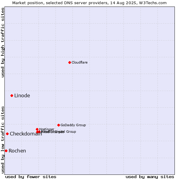 Market position of Linode vs. Checkdomain vs. Rochen