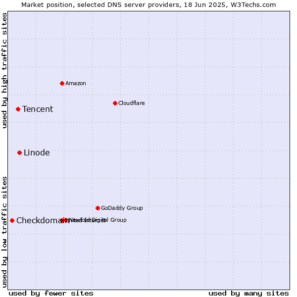 Market position of Linode vs. Tencent vs. Checkdomain