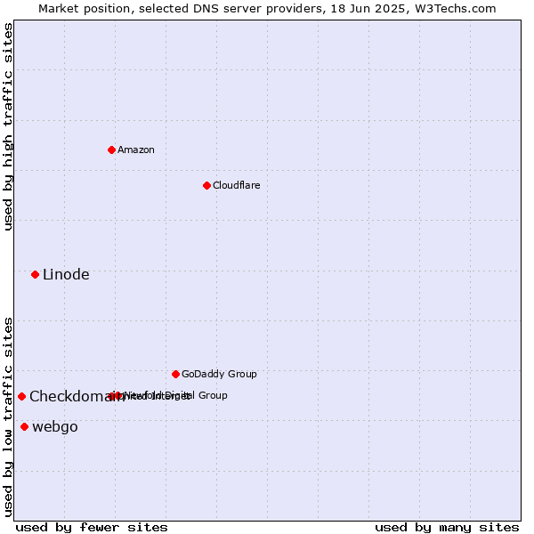 Market position of Linode vs. webgo vs. Checkdomain