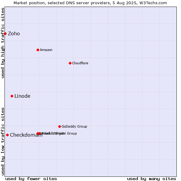 Market position of Linode vs. Checkdomain vs. Zoho