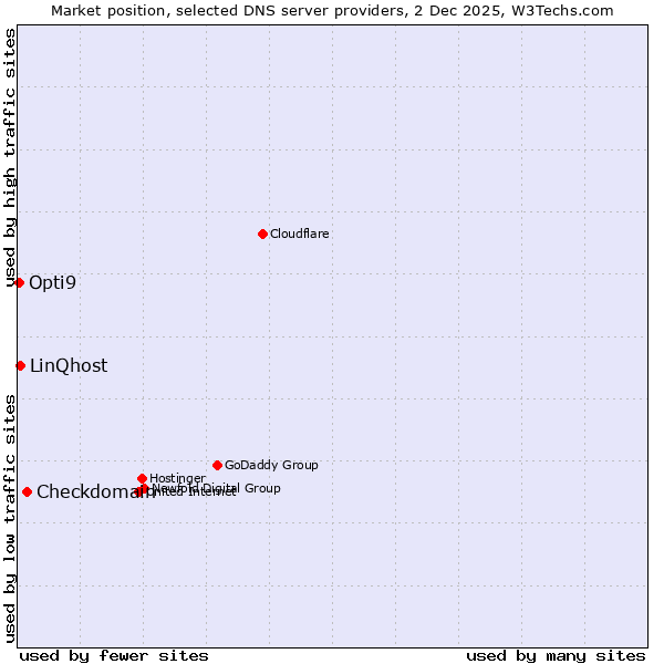 Market position of Checkdomain vs. LinQhost vs. Opti9