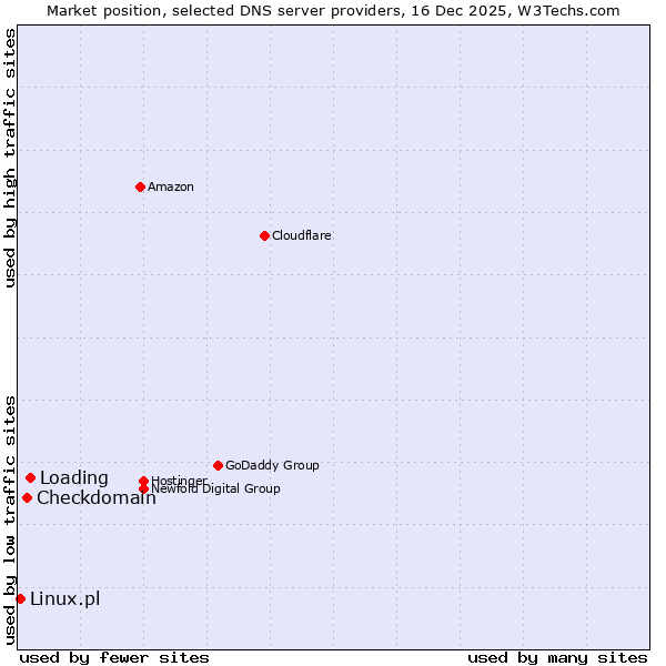 Market position of Loading vs. Checkdomain vs. Linux.pl