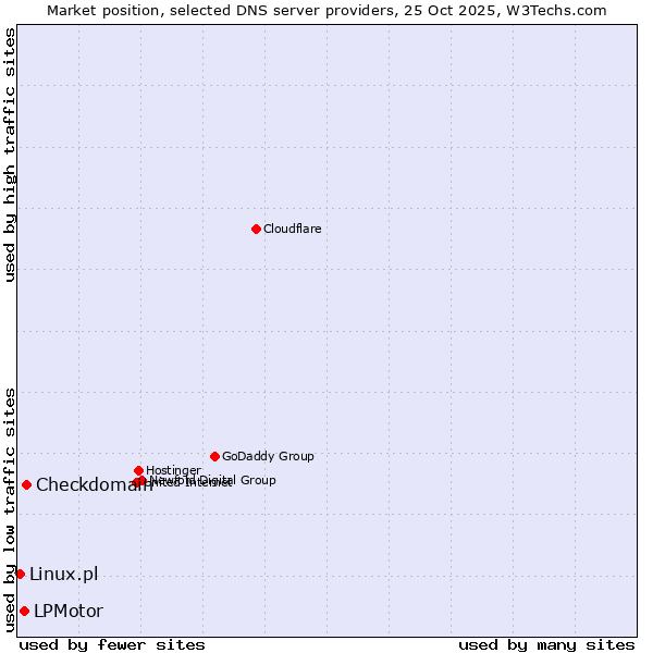 Market position of Checkdomain vs. LPMotor vs. Linux.pl