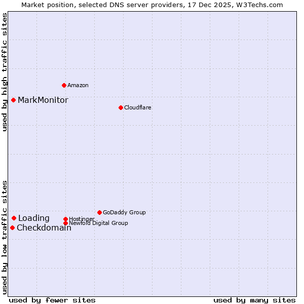 Market position of Loading vs. MarkMonitor vs. Checkdomain