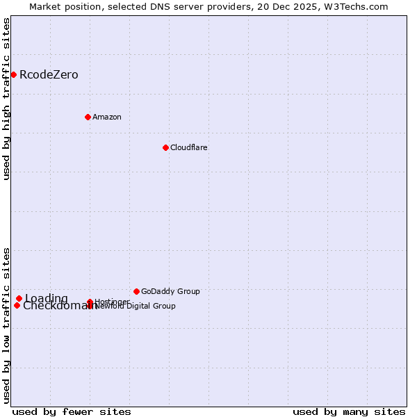 Market position of Loading vs. Checkdomain vs. RcodeZero