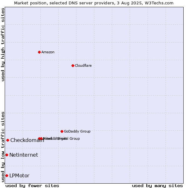 Market position of Checkdomain vs. LPMotor vs. Netinternet