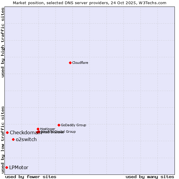 Market position of o2switch vs. Checkdomain vs. LPMotor