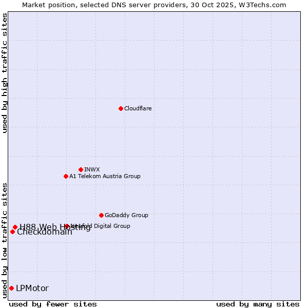 Market position of H88 Web Hosting vs. Checkdomain vs. LPMotor