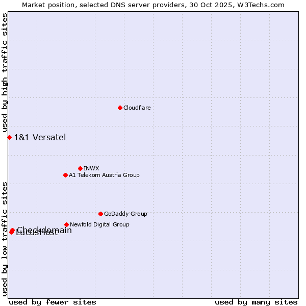 Market position of Checkdomain vs. LucusHost vs. 1&1 Versatel