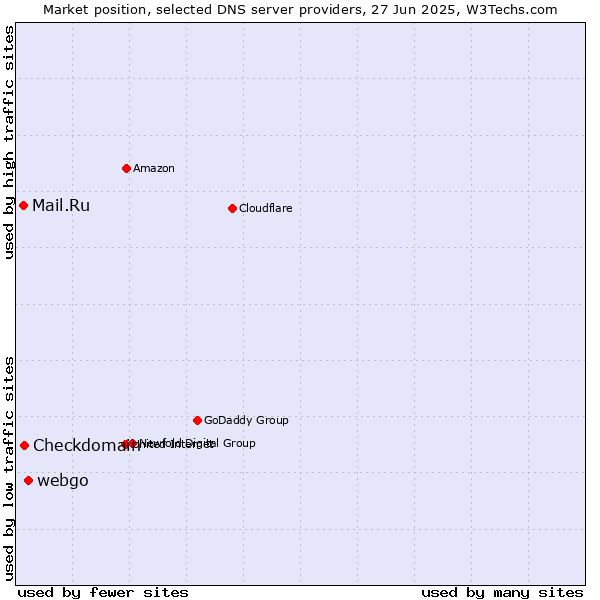Market position of webgo vs. Checkdomain vs. Mail.Ru
