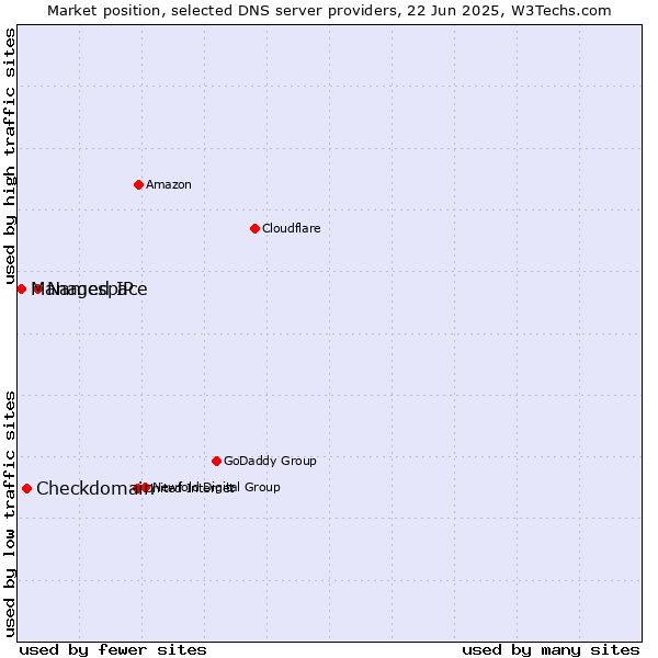 Market position of Namespace vs. Checkdomain vs. Managed IP