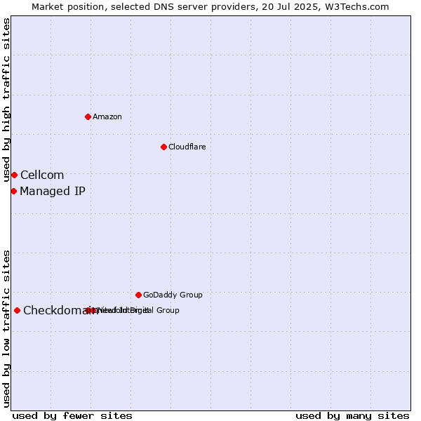 Market position of Checkdomain vs. Cellcom vs. Managed IP