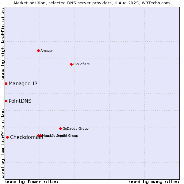 Market position of Checkdomain vs. PointDNS vs. Managed IP