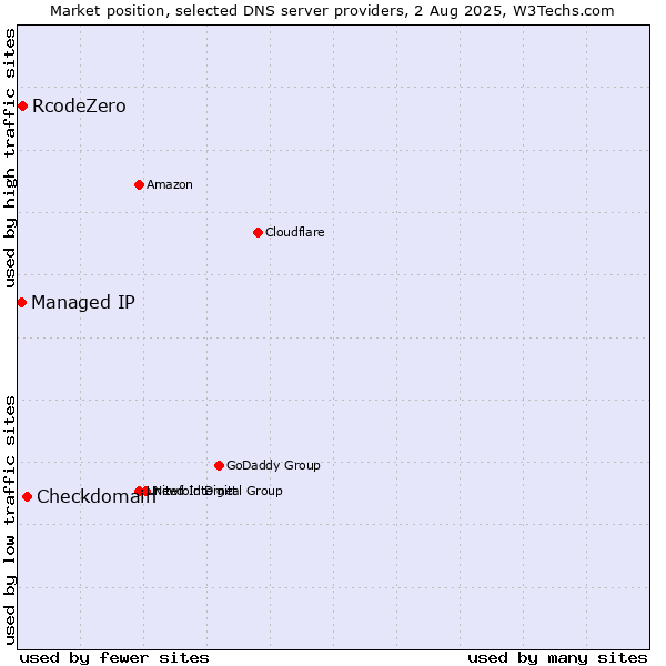 Market position of Checkdomain vs. RcodeZero vs. Managed IP