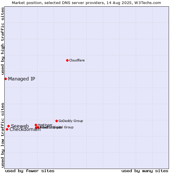 Market position of Seeweb vs. Checkdomain vs. Managed IP