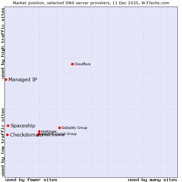 Market position of Spaceship vs. Checkdomain vs. Managed IP
