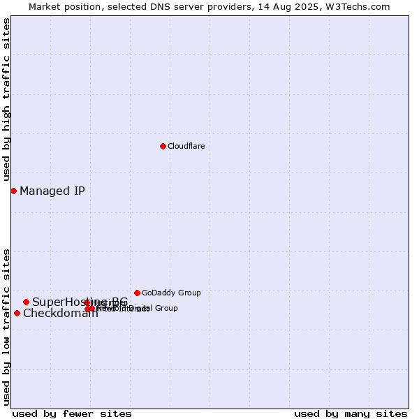 Market position of SuperHosting.BG vs. Checkdomain vs. Managed IP