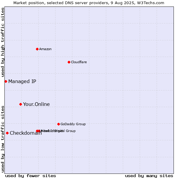 Market position of Your.Online vs. Checkdomain vs. Managed IP