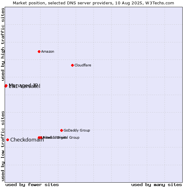 Market position of Checkdomain vs. Managed IP vs. 1&1 Versatel