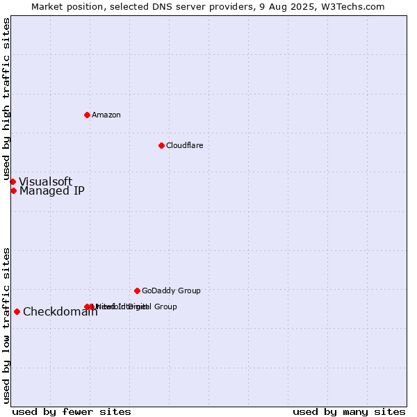 Market position of Checkdomain vs. Managed IP vs. Visualsoft