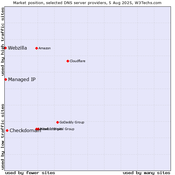 Market position of Checkdomain vs. Managed IP vs. Webzilla