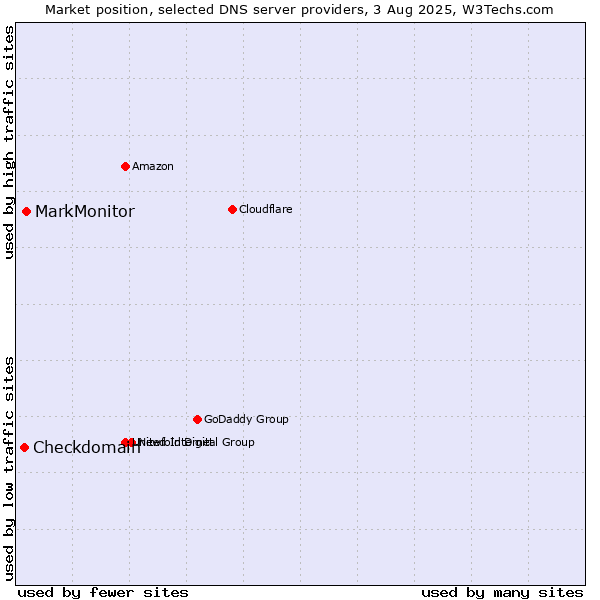Market position of MarkMonitor vs. Checkdomain