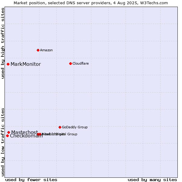 Market position of Masterhost vs. MarkMonitor vs. Checkdomain