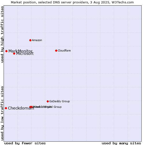 Market position of Microsoft vs. MarkMonitor vs. Checkdomain
