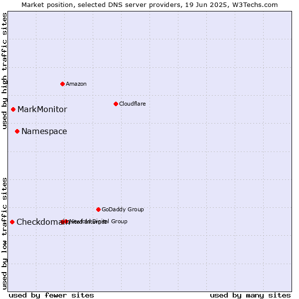 Market position of Namespace vs. MarkMonitor vs. Checkdomain