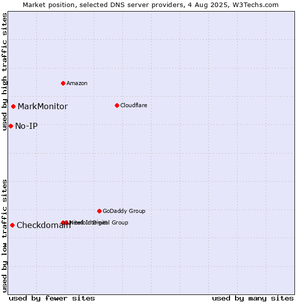 Market position of MarkMonitor vs. Checkdomain vs. No-IP