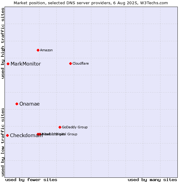 Market position of Onamae vs. MarkMonitor vs. Checkdomain