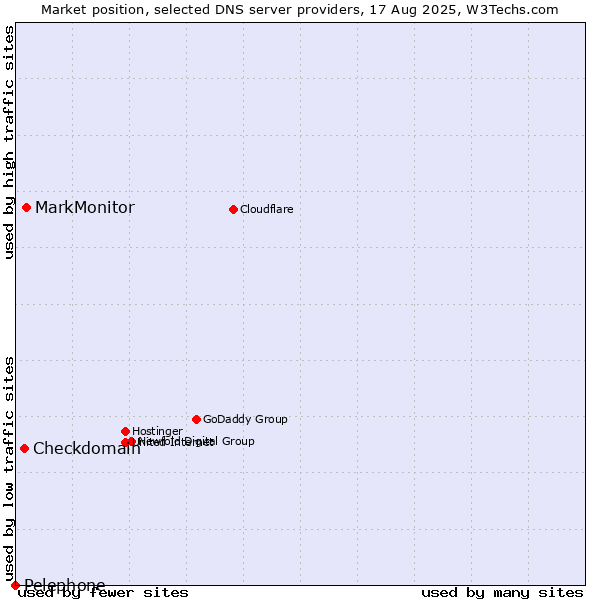 Market position of MarkMonitor vs. Checkdomain vs. Pelephone