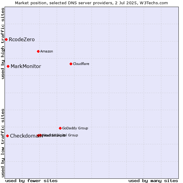Market position of MarkMonitor vs. Checkdomain vs. RcodeZero