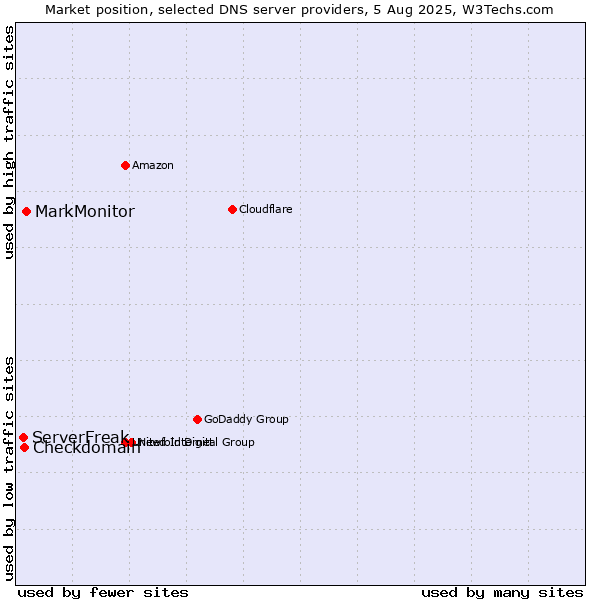 Market position of MarkMonitor vs. Checkdomain vs. ServerFreak