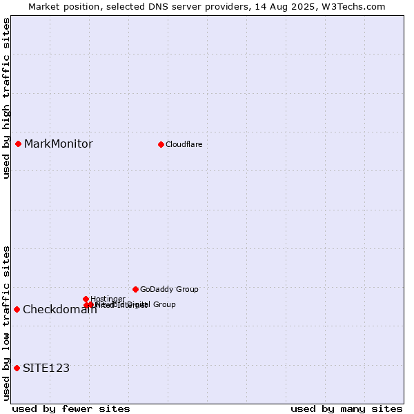 Market position of MarkMonitor vs. SITE123 vs. Checkdomain